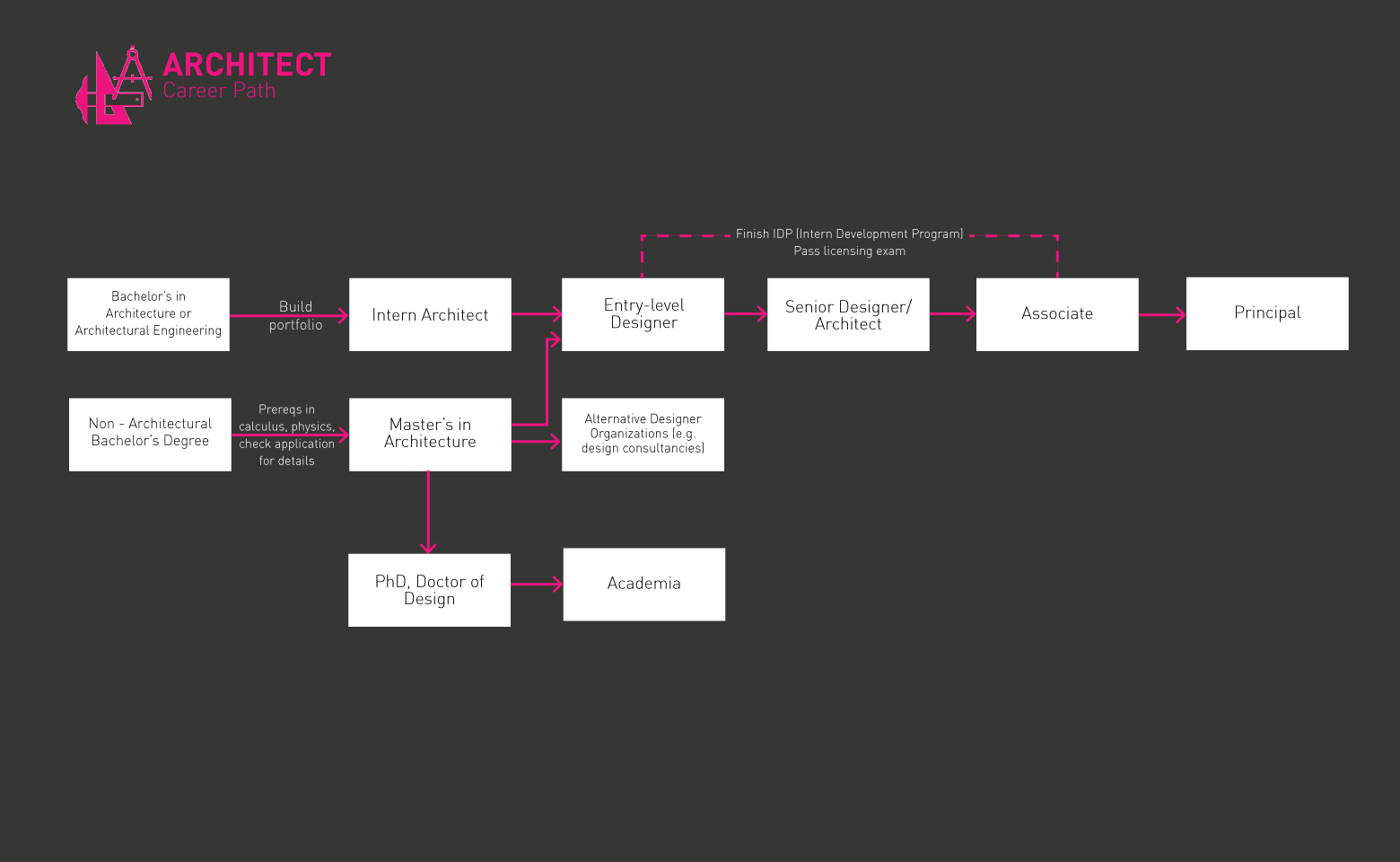 Hoja de ruta típica para un arquitecto