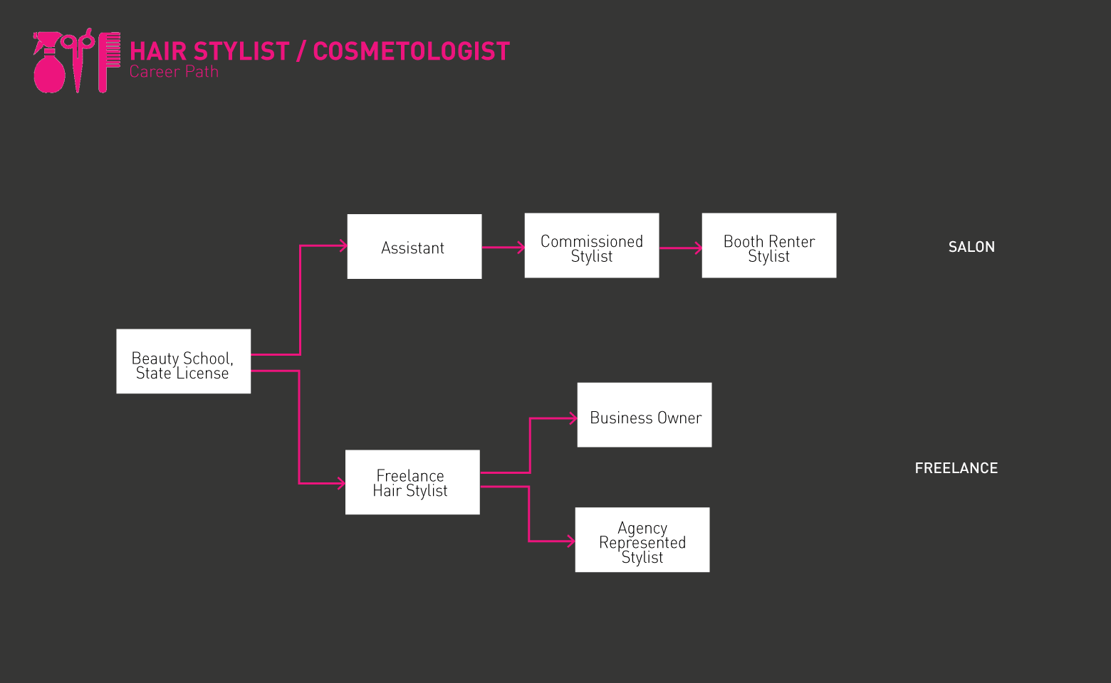 Estilista de peluquería roadmap gif