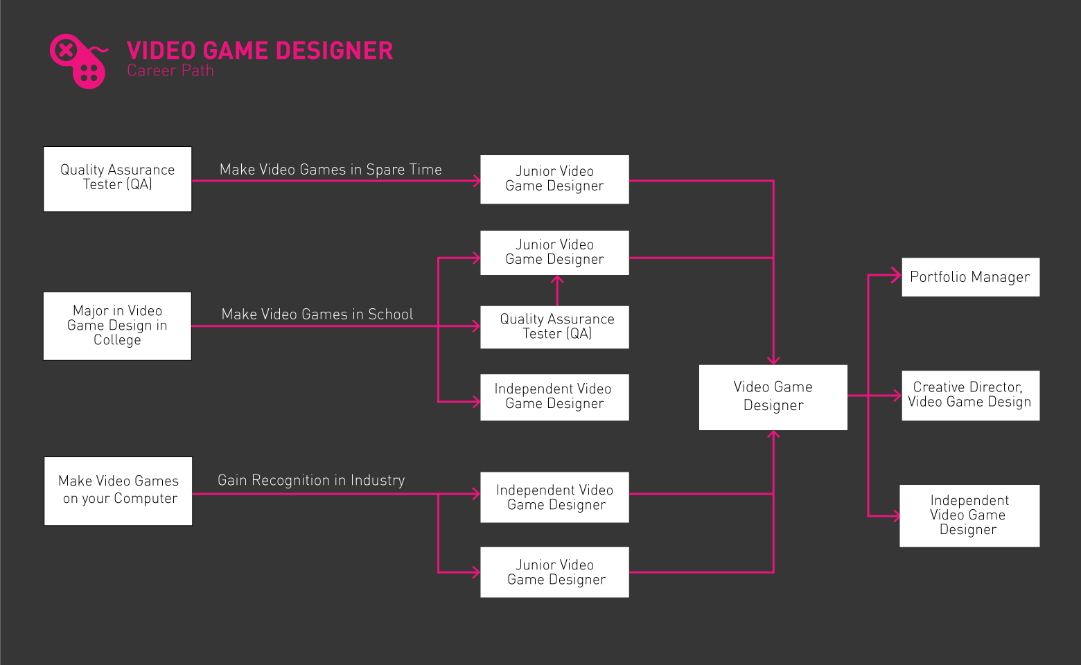 Hoja de ruta del diseñador de videojuegos jpg