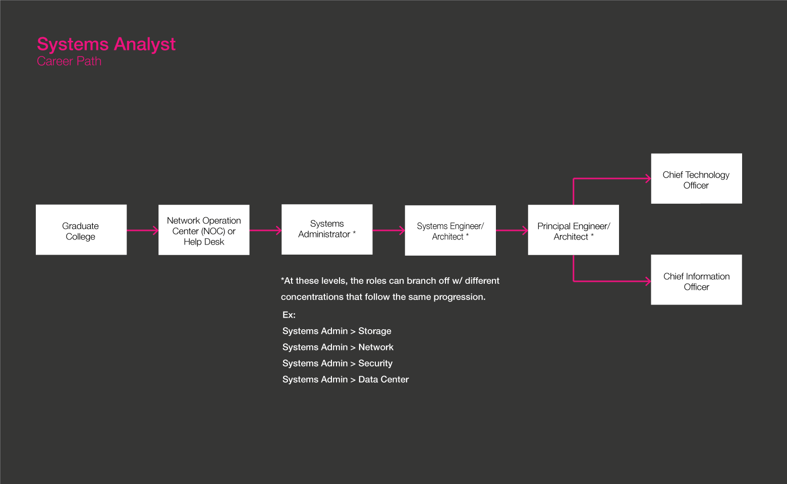 System Analyst roadmap gif