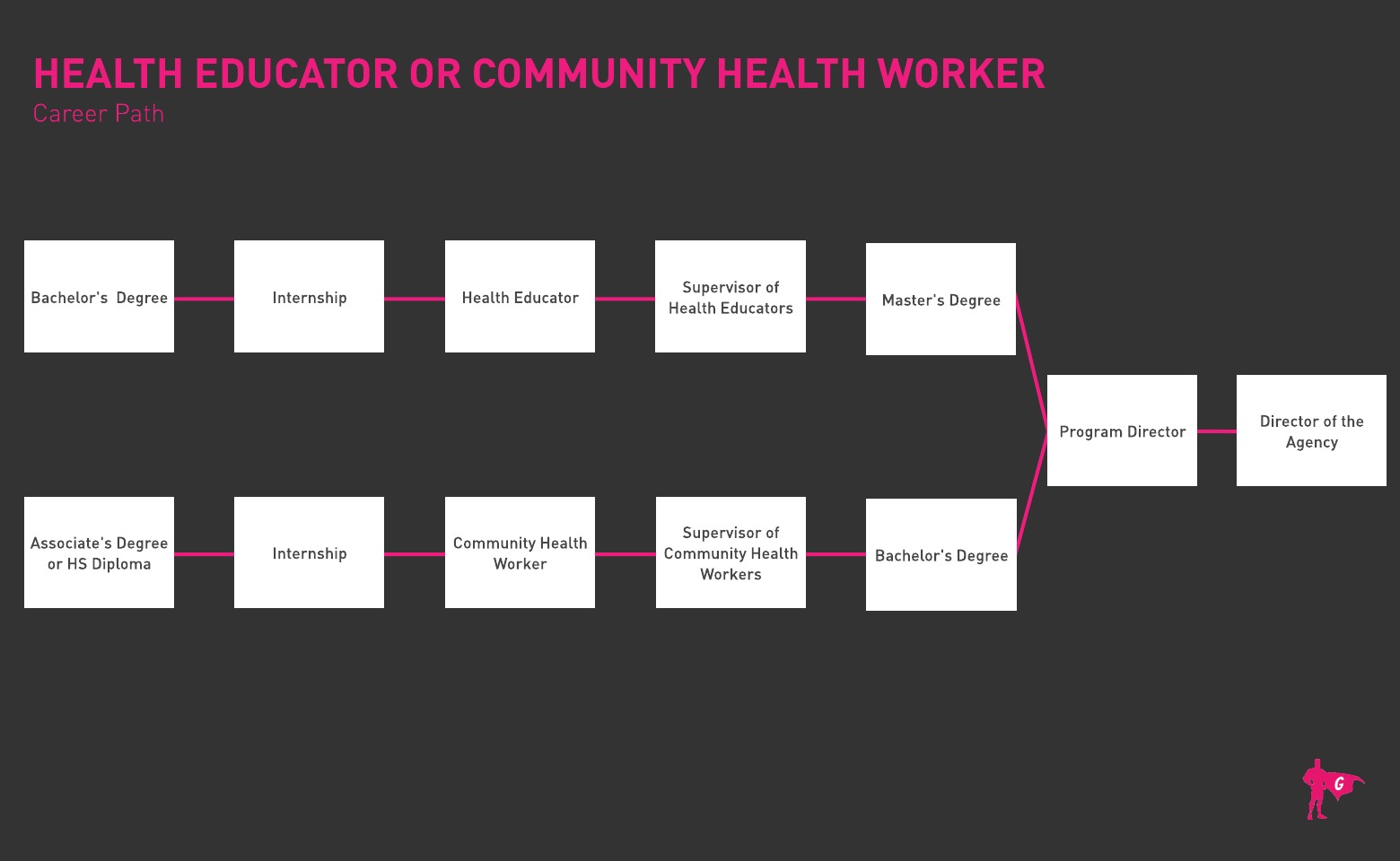 Hoja de ruta del educador sanitario y el trabajador sanitario comunitario Gladeo