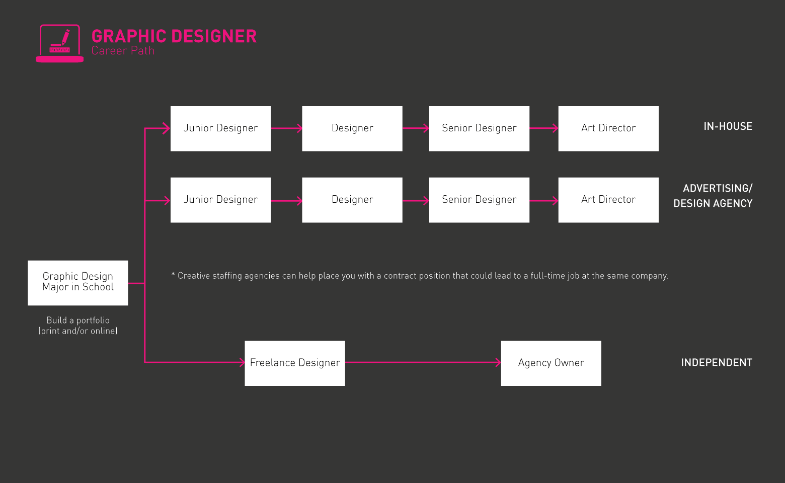 Diseñador gráfico Hoja de ruta de Gladeo