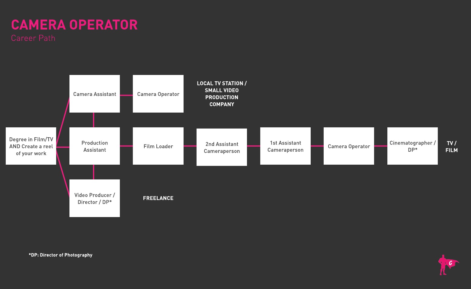 Operador de cámara Gladeo Roadmap