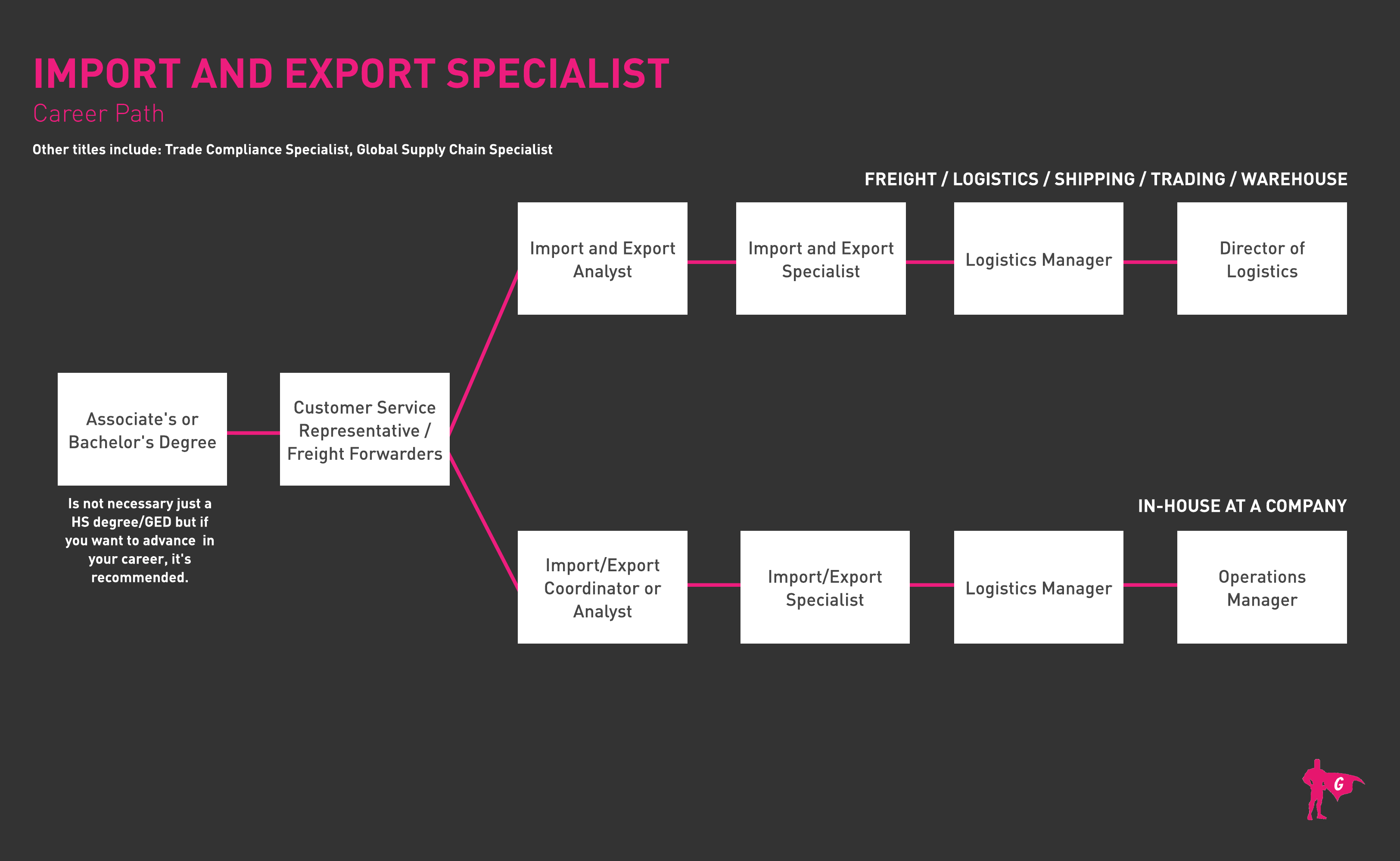 Especialista en importación y exportación Hoja de ruta de Gladeo