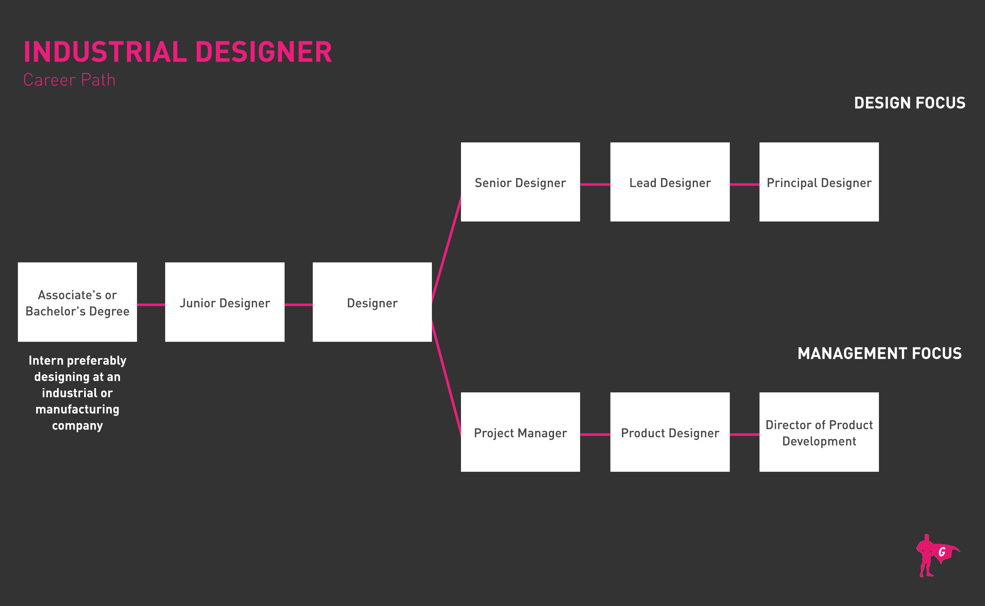 Hoja de ruta del diseñador industrial