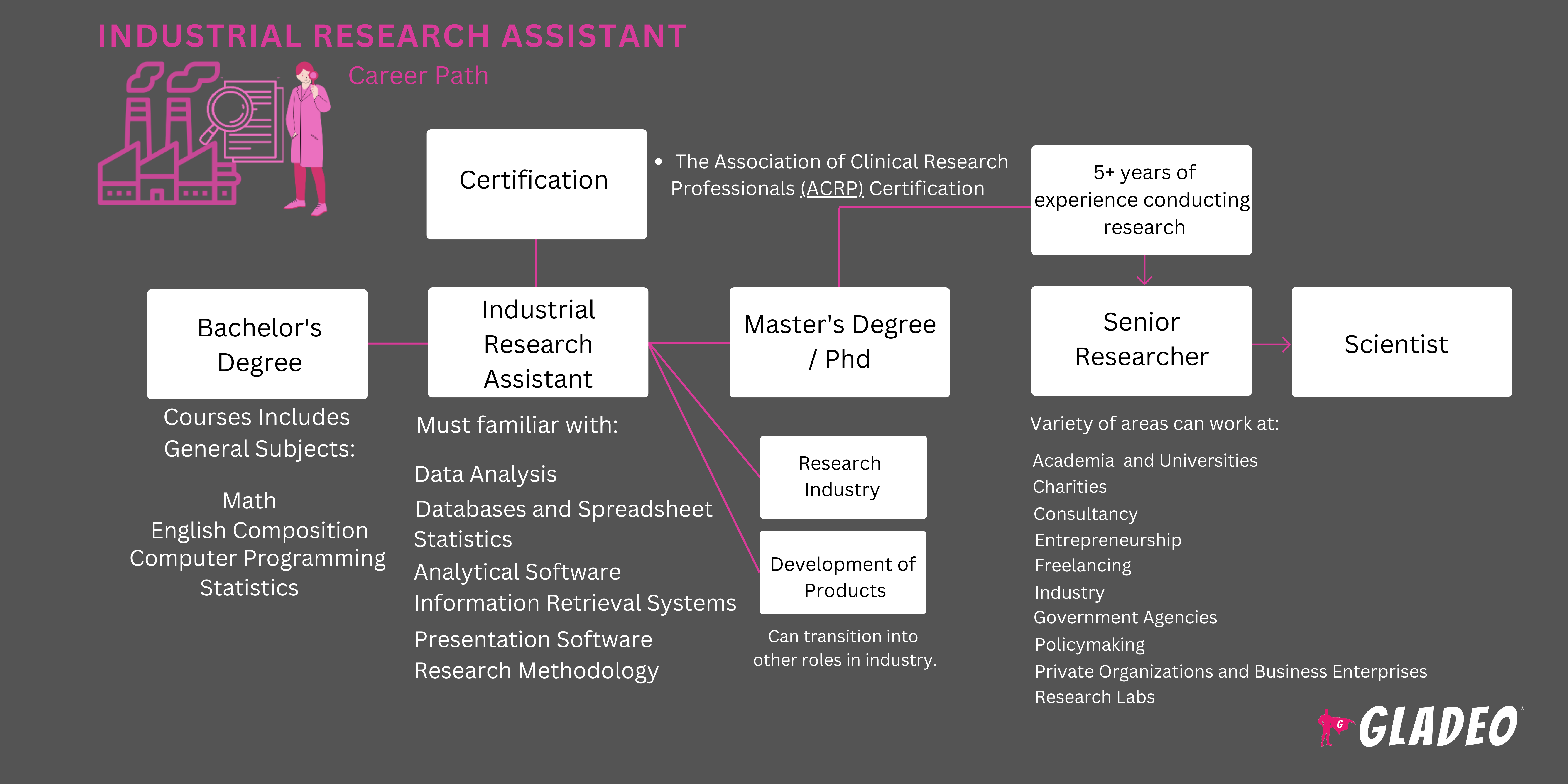 Asistente de investigación industrial