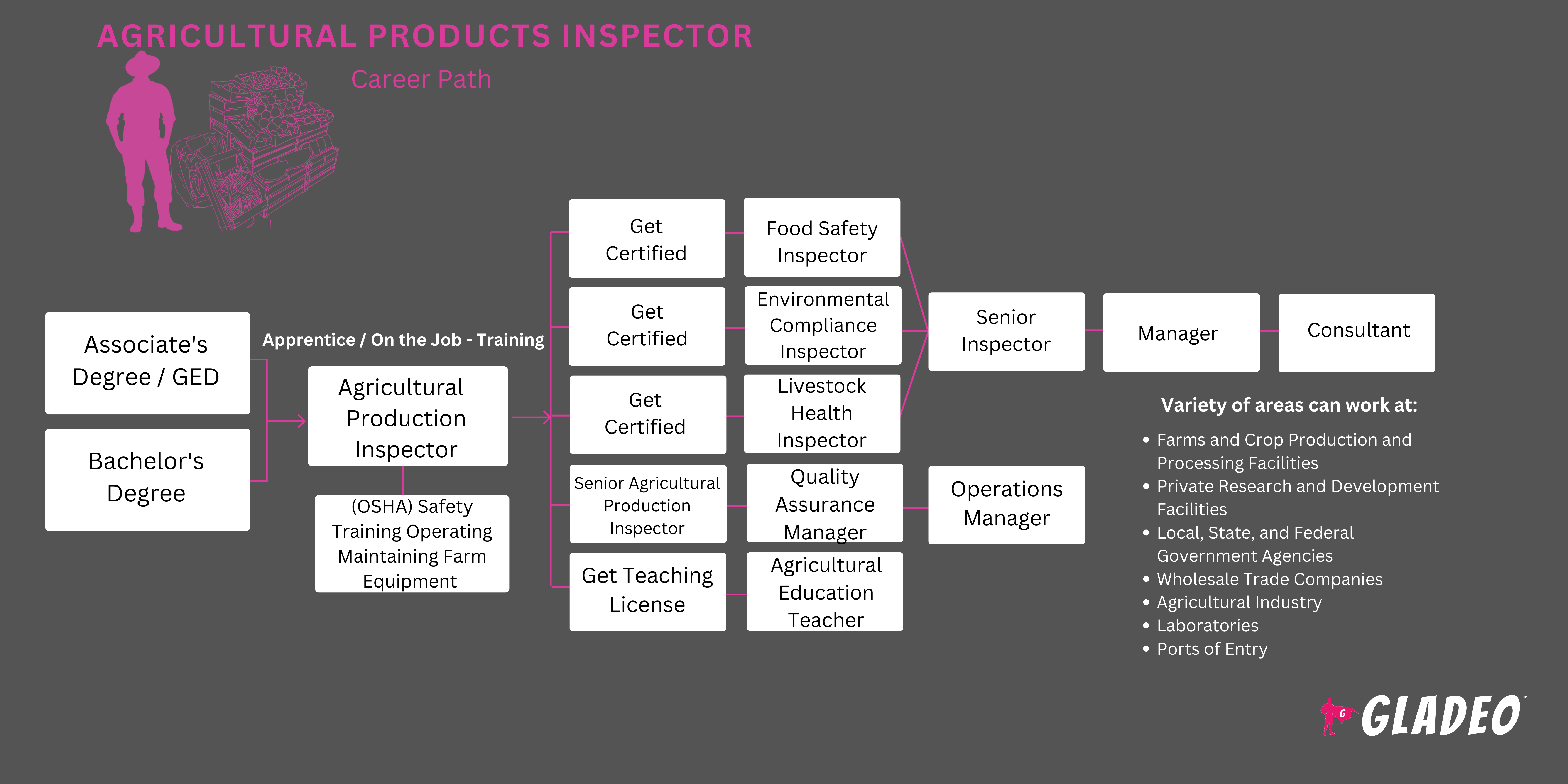 Hoja de ruta del inspector de productos agrícolas