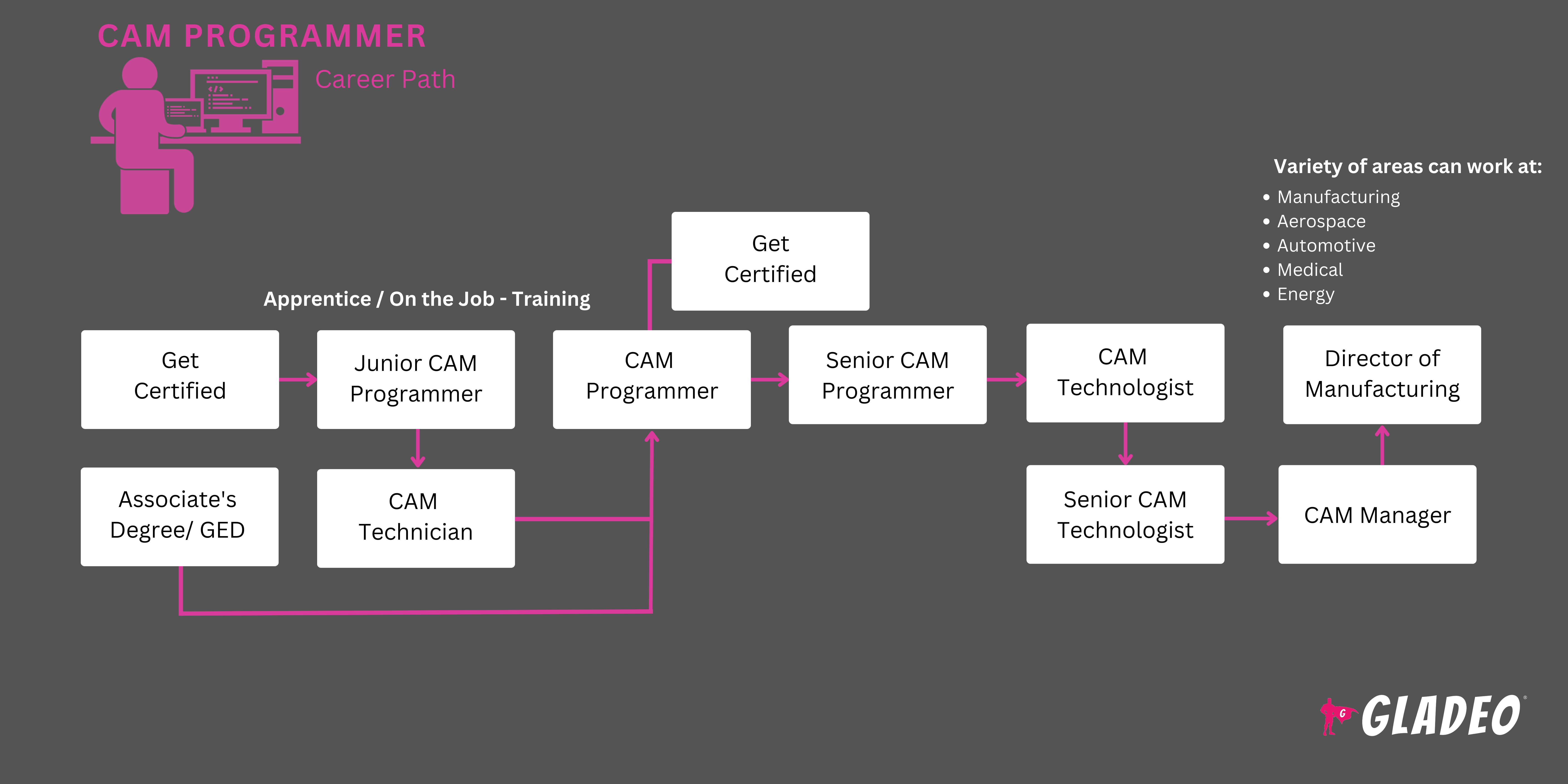 Hoja de ruta del programador CAM