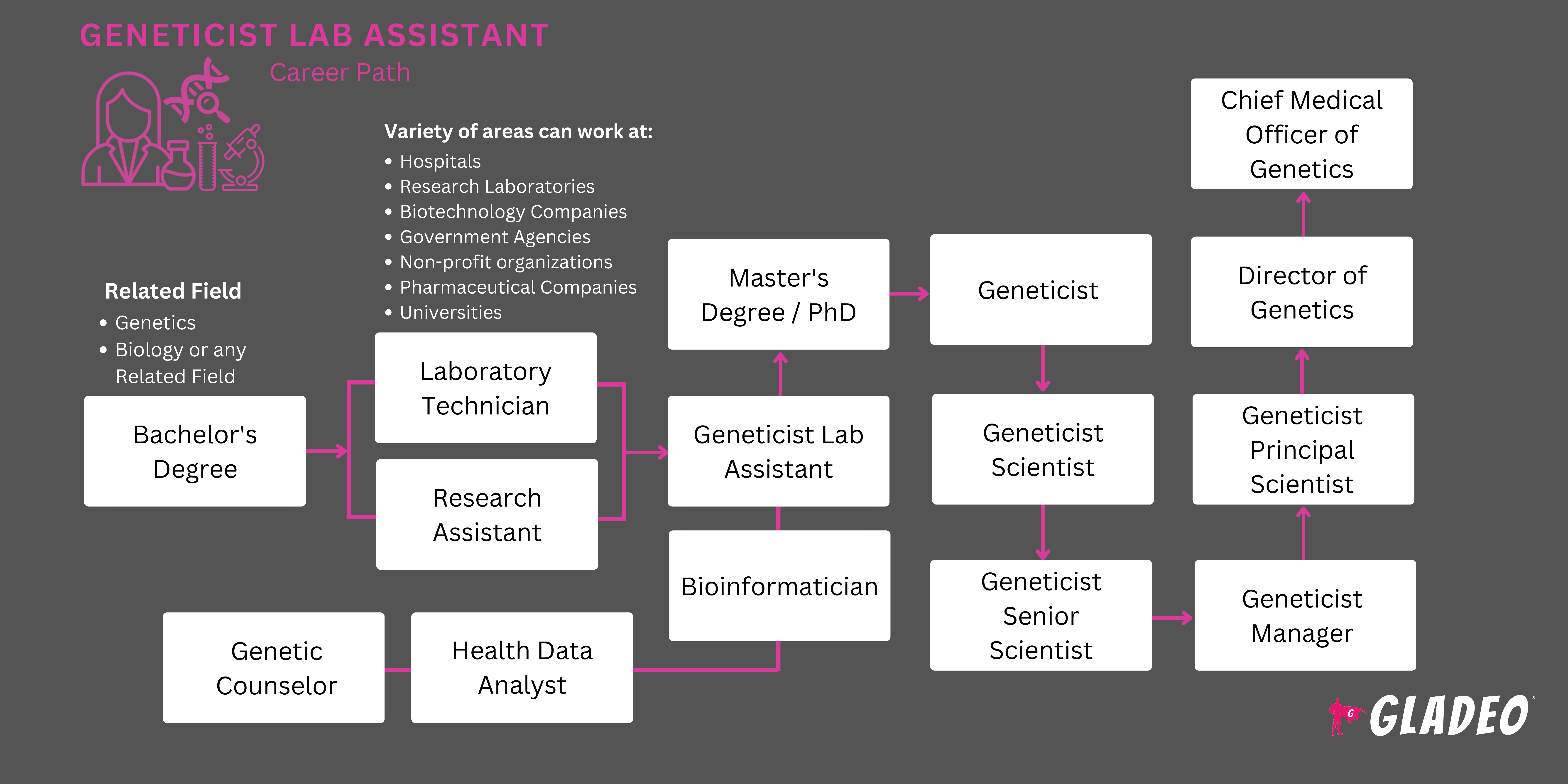 Asistente de laboratorio genetista Hoja de ruta