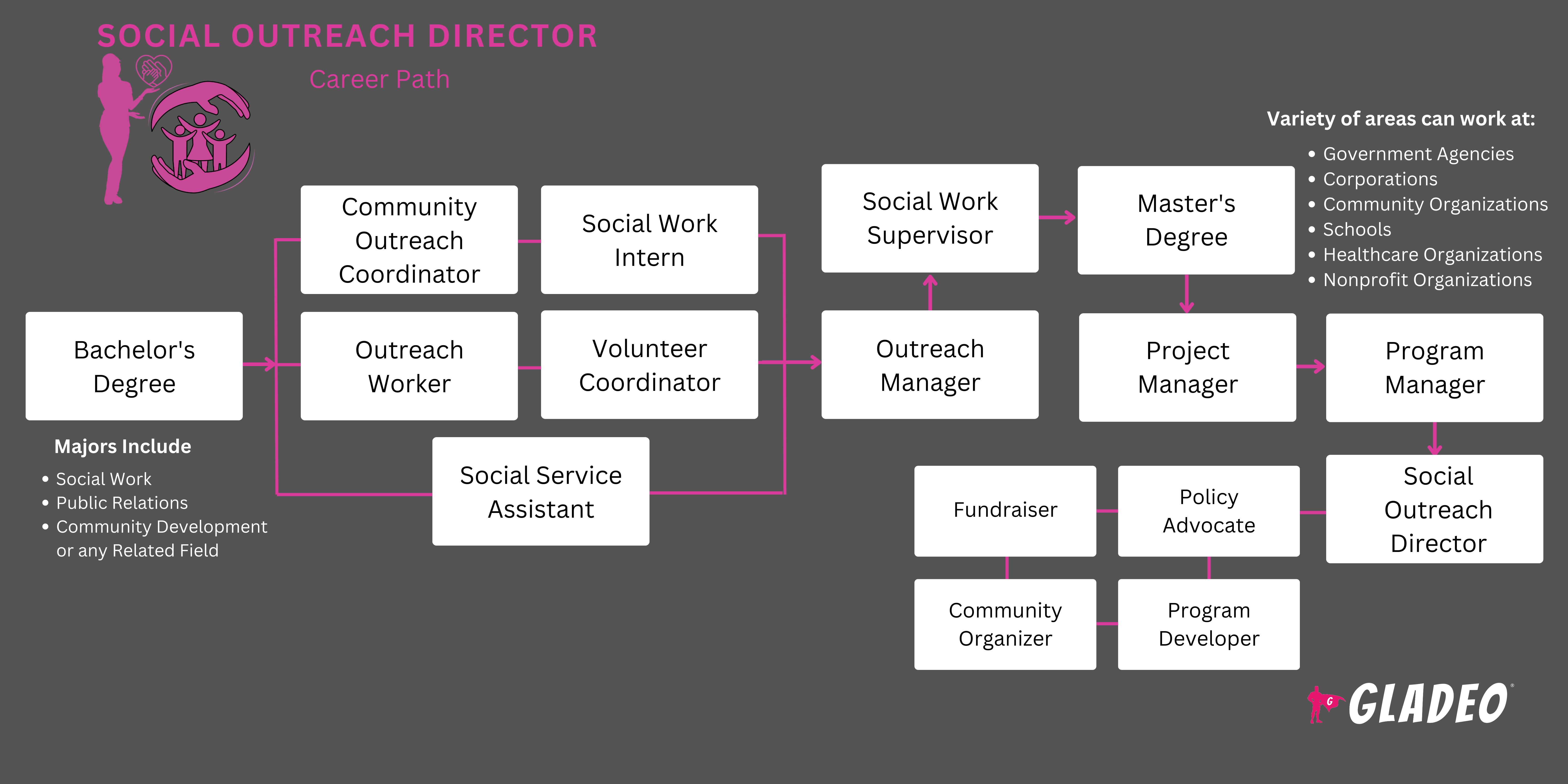 Hoja de ruta del Director de Proyección Social