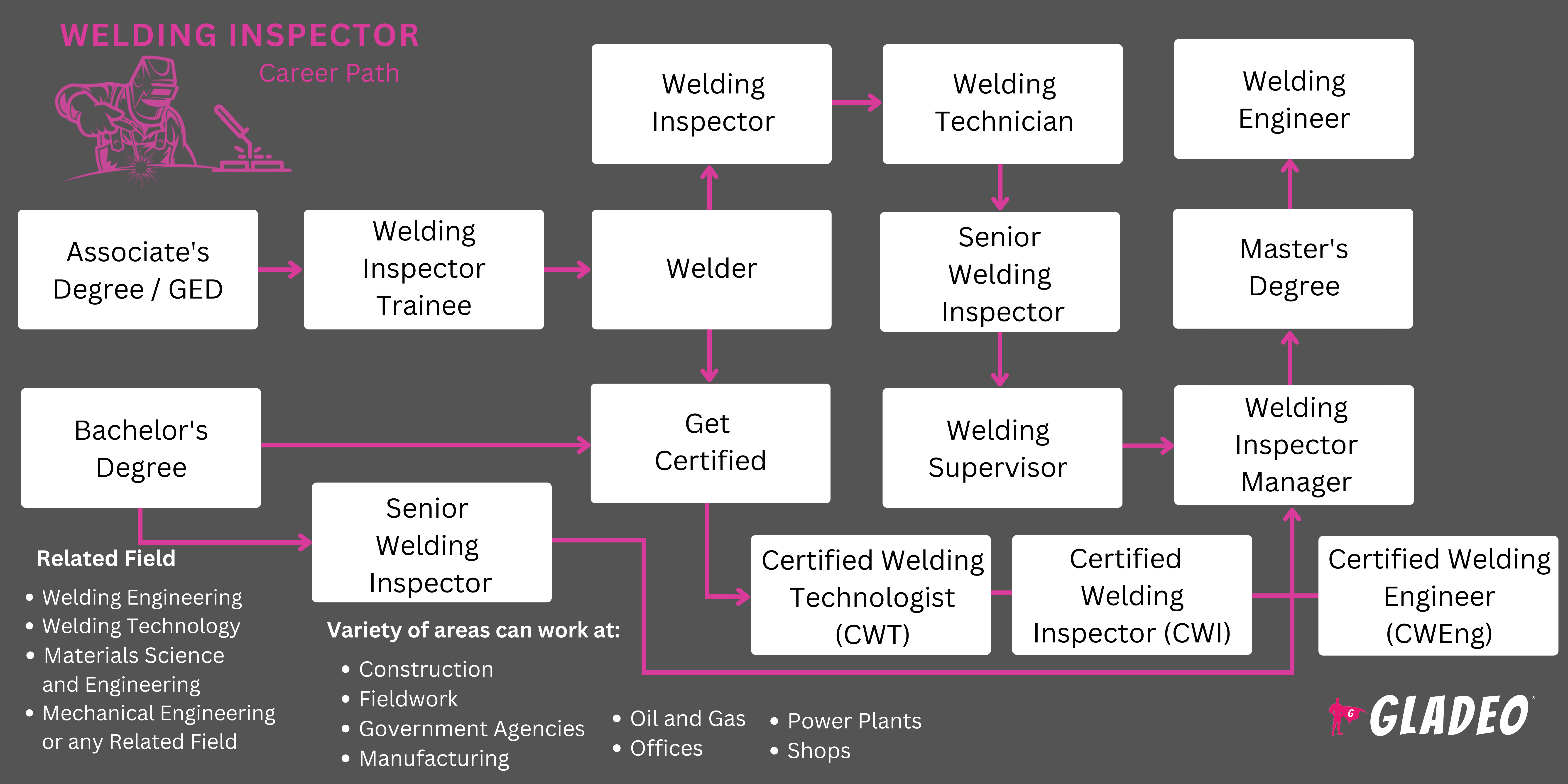 Welding Inspector Roadmap