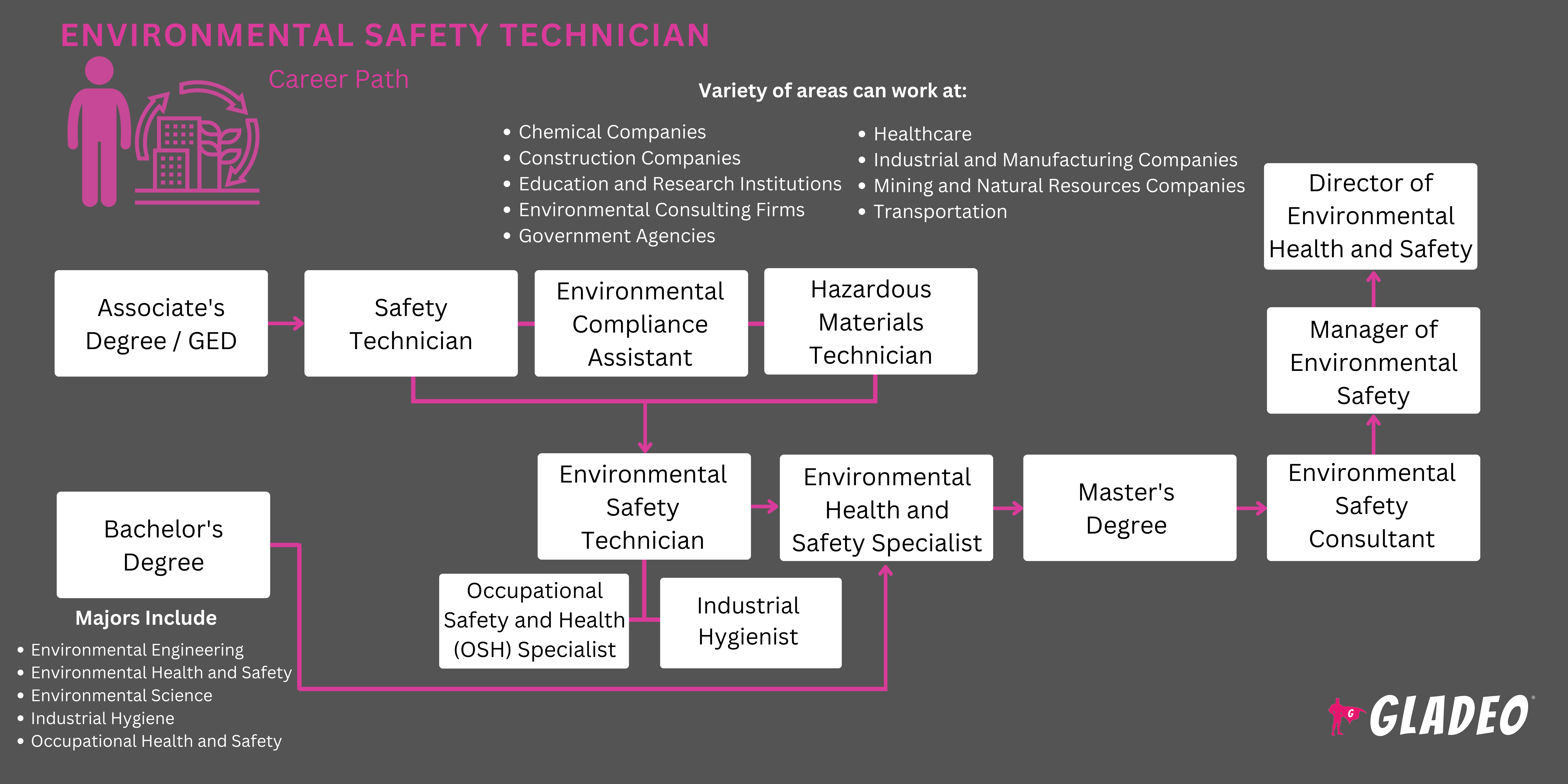 Hoja de ruta del técnico en seguridad medioambiental