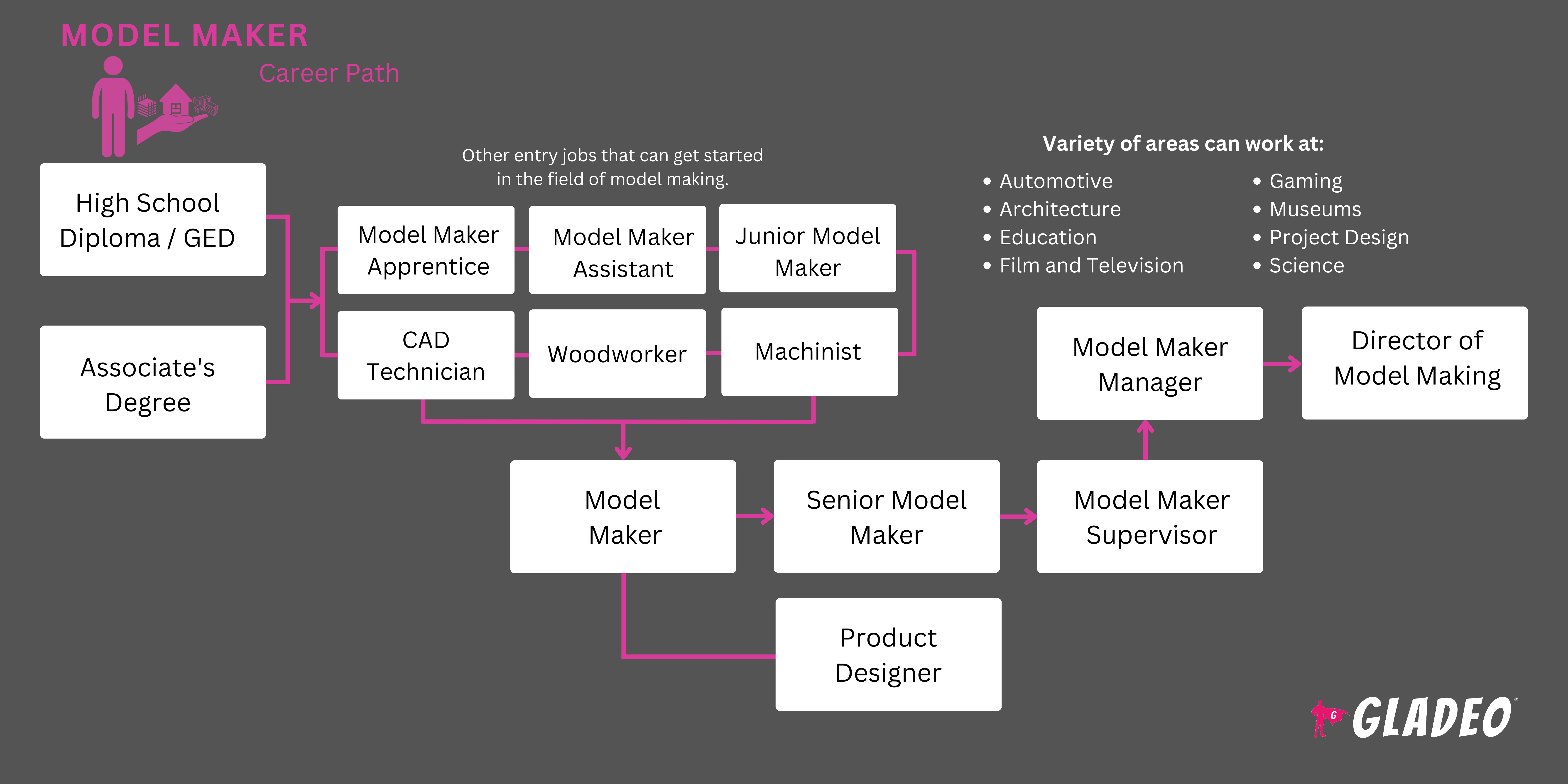 Hoja de ruta del Model Maker