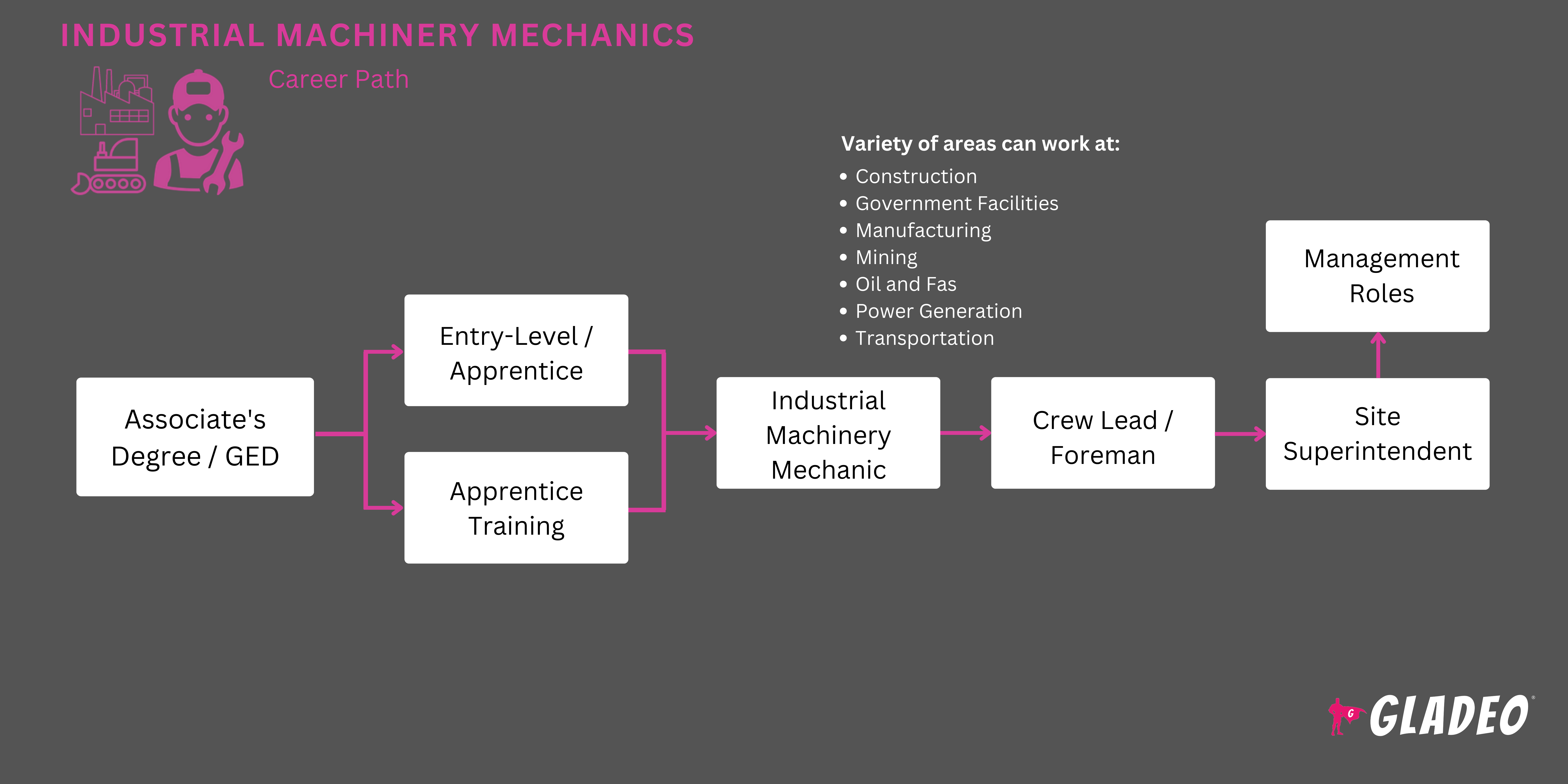Industrial Machinery Mechanics Roadmap