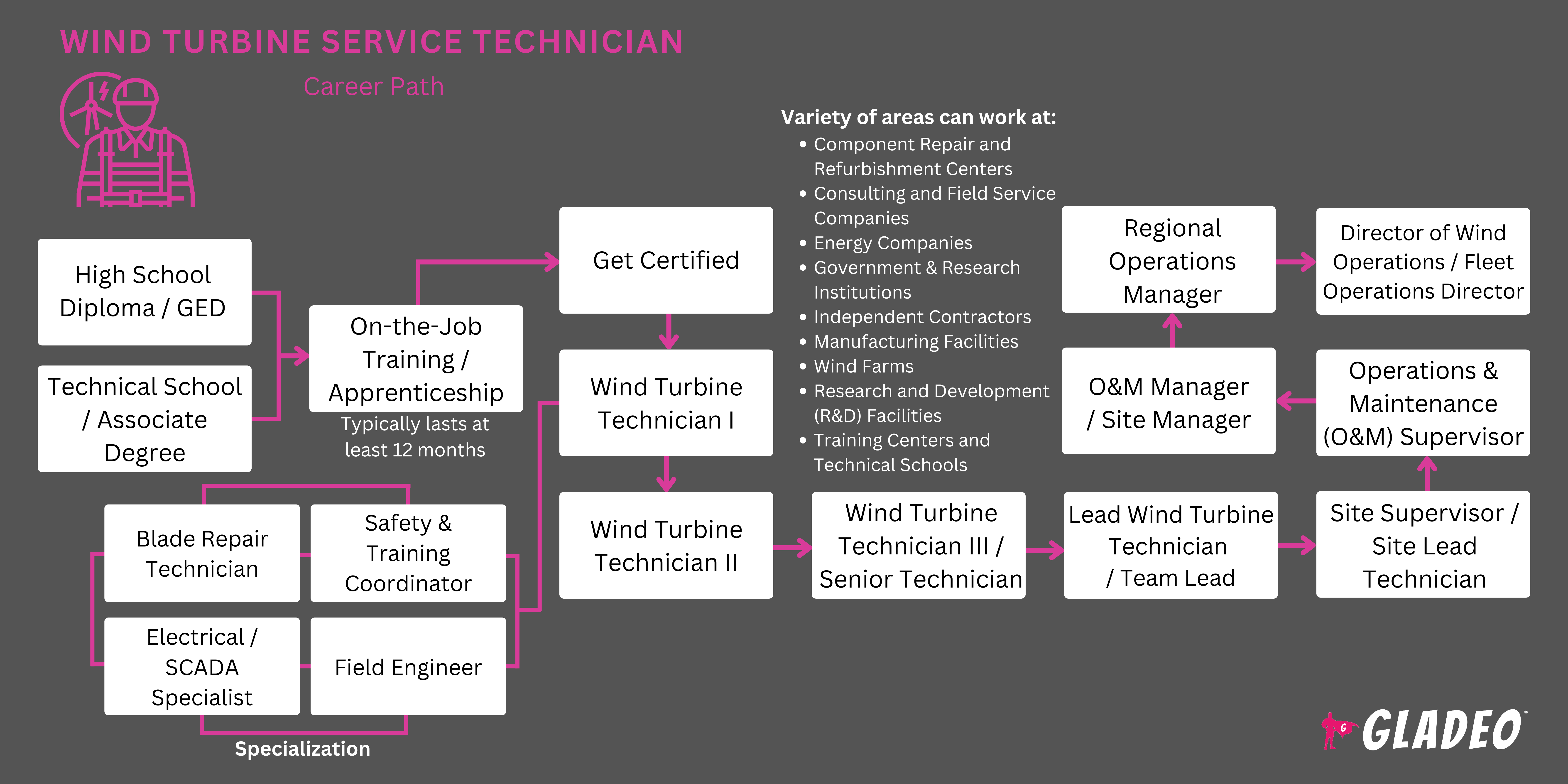 Wind Turbine Service Technician Roadmap